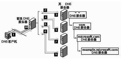 網絡工程師核心考點 DNS服務器原理、配置與故障排查